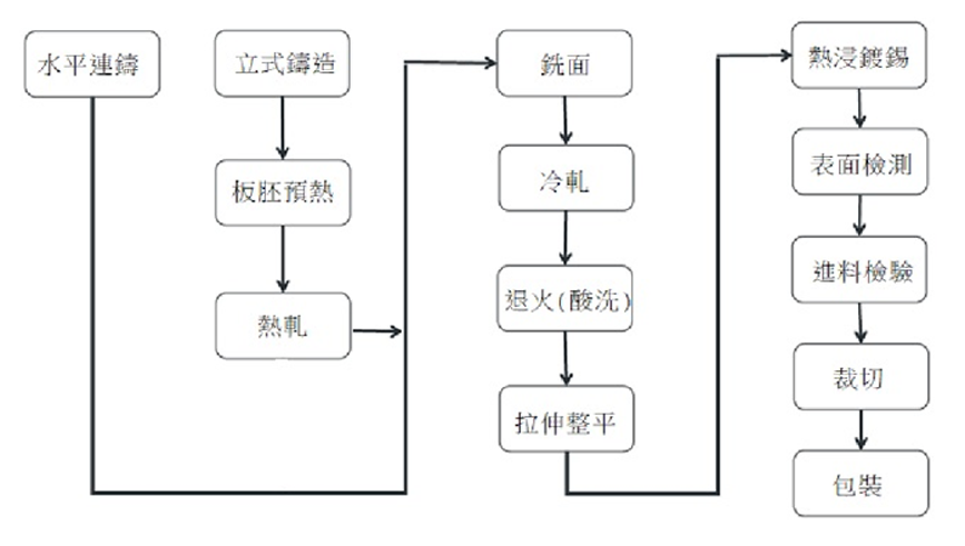 流程概述