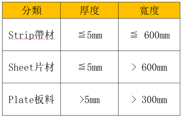 帶材，片材，板料之分類